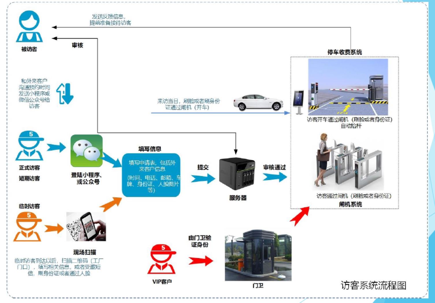 WISTOOP 访客智能管理系统